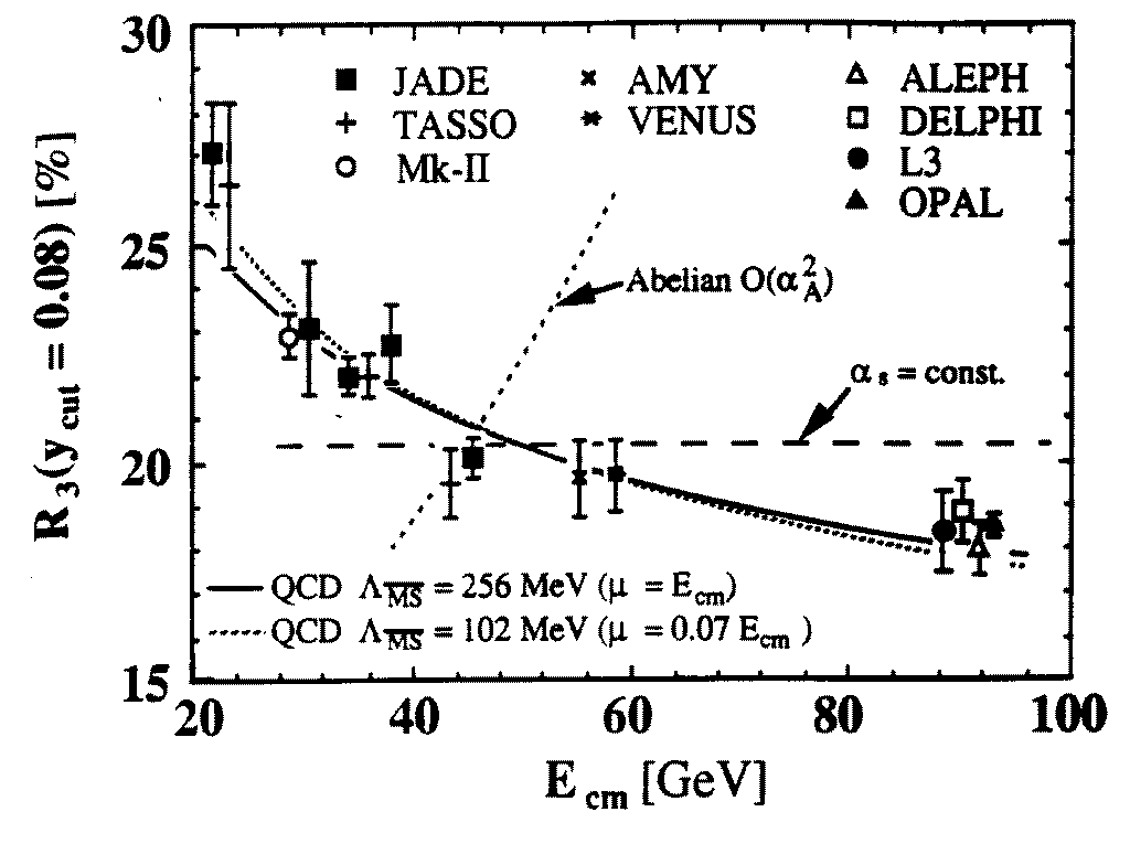 Three jet rate energy dependence compared with QCD