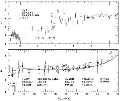 Experimental R ratio data used in QCD colour tests