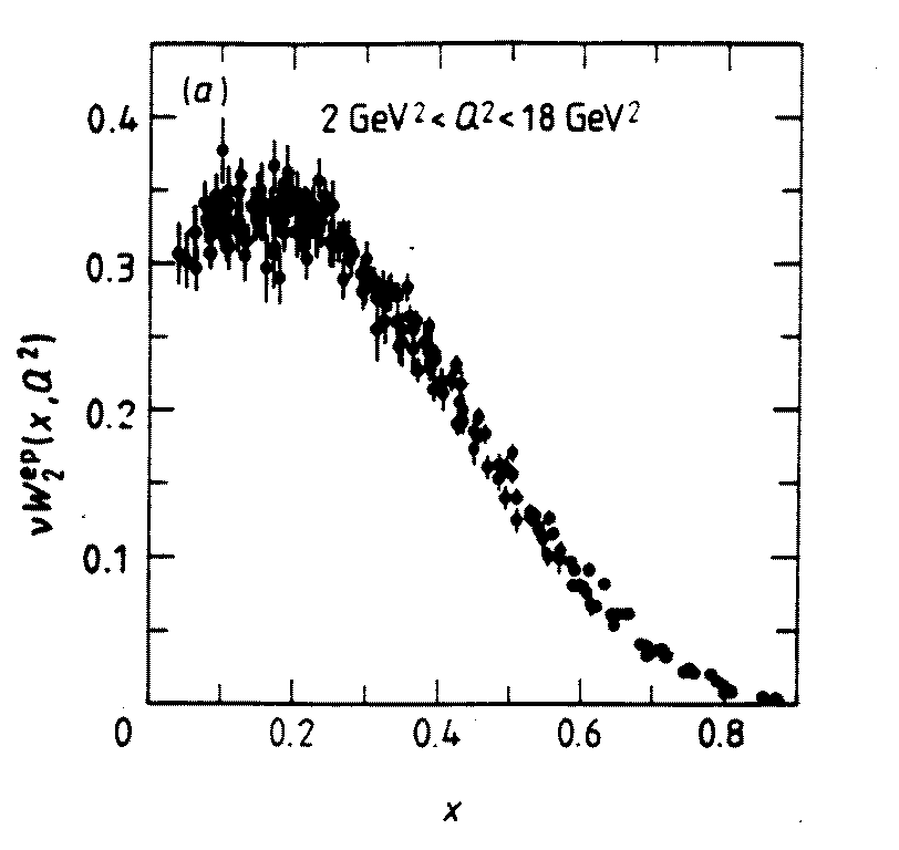 Deep inelastic scattering structure function plot